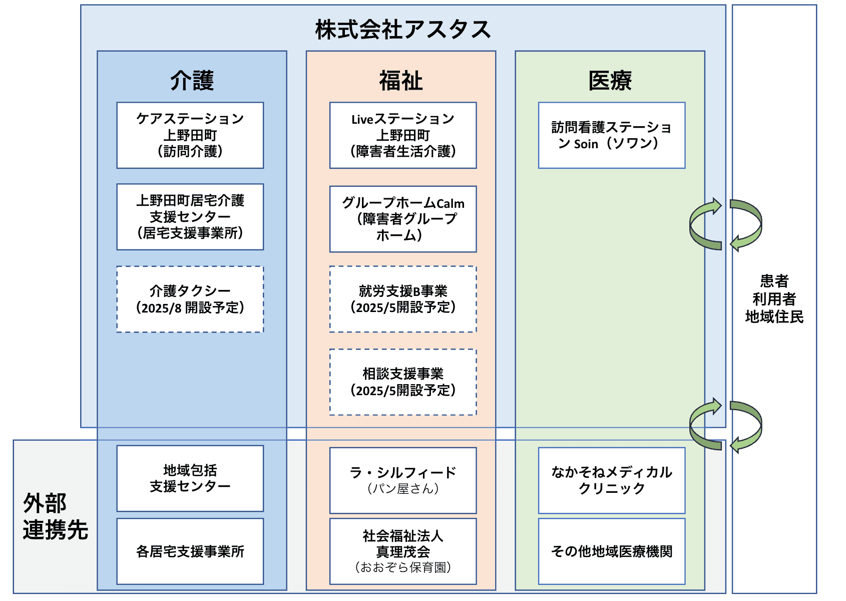 株式会社アスタスのビジョンマップ。介護事業（ケアステーション上野田町、上野田町居宅介護支援センター、介護タクシー）、福祉事業（Liveステーション上野田町、グループホームCalm、就労支援B事業、相談支援事業）、医療事業（訪問看護ステーションSoin）の3分野と、外部連携先（地域包括支援センター、各居宅支援事業所、ラ・シルフィード、社会福祉法人真理茂会、なかそねメディカルクリニック、その他地域医療機関）との連携を示す組織図
